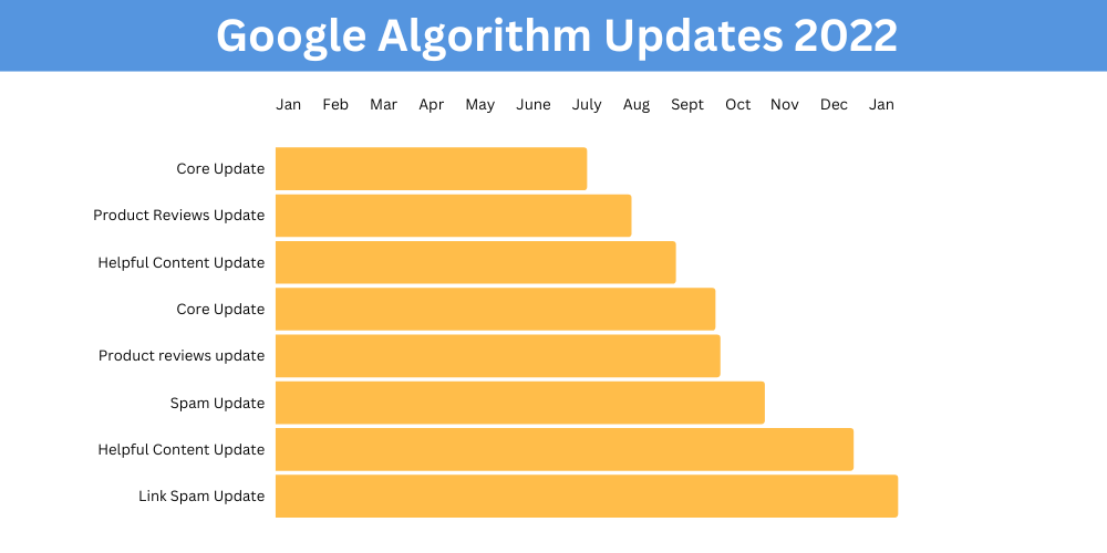 cronología de actualizaciones de google